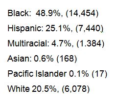 IPS racial composition